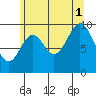 Tlevak Narrows tide chart for Sunday, August 1, 2021