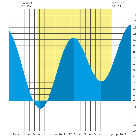 Tlevak Narrows tide chart for Friday, August 20, 2021