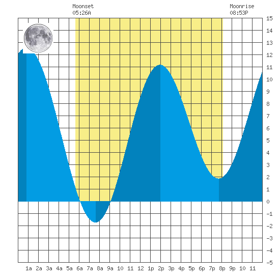 Tlevak Narrows tide chart for Sunday, August 22, 2021