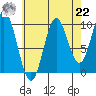 Tlevak Narrows tide chart for Sunday, August 22, 2021