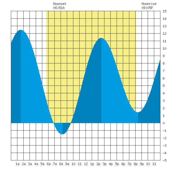 Tlevak Narrows tide chart for Monday, August 23, 2021