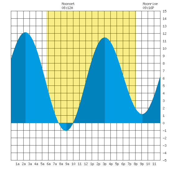 Tlevak Narrows tide chart for Tuesday, August 24, 2021
