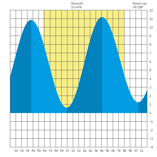 Tlevak Narrows tide chart for Thursday, August 26, 2021