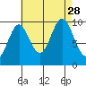 Tlevak Narrows tide chart for Saturday, August 28, 2021