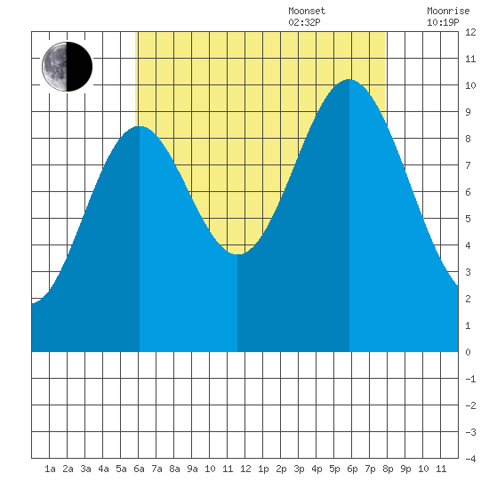 Tlevak Narrows tide chart for Sunday, August 29, 2021