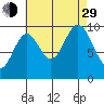 Tlevak Narrows tide chart for Sunday, August 29, 2021