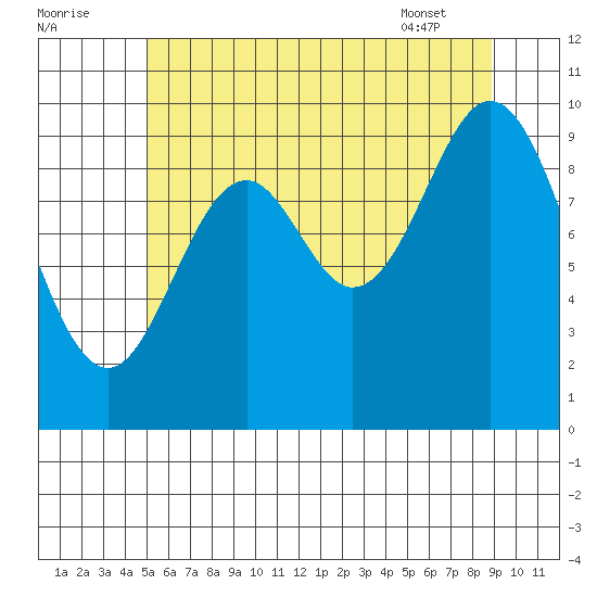 Tlevak Narrows tide chart for Monday, August 2, 2021