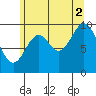 Tlevak Narrows tide chart for Monday, August 2, 2021
