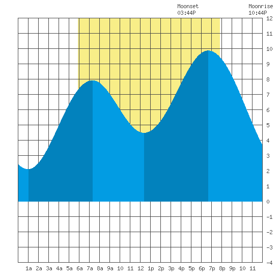 Tlevak Narrows tide chart for Monday, August 30, 2021