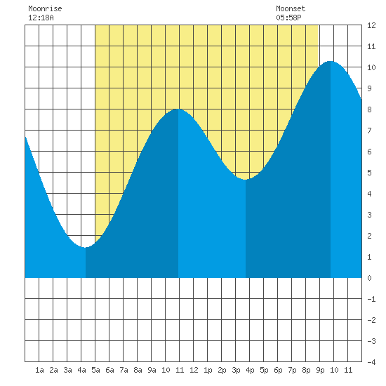 Tlevak Narrows tide chart for Tuesday, August 3, 2021