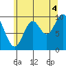 Tlevak Narrows tide chart for Wednesday, August 4, 2021