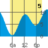 Tlevak Narrows tide chart for Thursday, August 5, 2021
