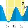 Tlevak Narrows tide chart for Saturday, August 7, 2021