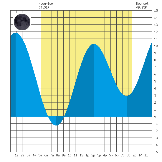 Tlevak Narrows tide chart for Sunday, August 8, 2021