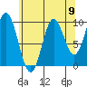 Tlevak Narrows tide chart for Monday, August 9, 2021