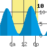 Tlevak Narrows tide chart for Friday, September 10, 2021