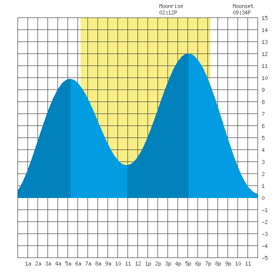Tlevak Narrows tide chart for Sunday, September 12, 2021