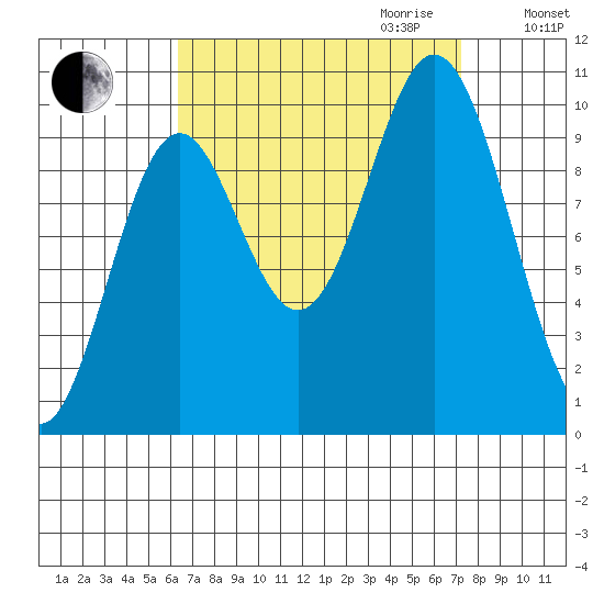 Tlevak Narrows tide chart for Monday, September 13, 2021