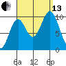 Tlevak Narrows tide chart for Monday, September 13, 2021
