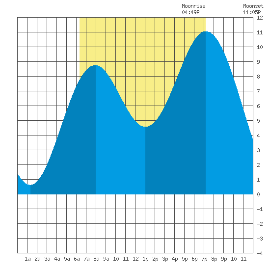 Tlevak Narrows tide chart for Tuesday, September 14, 2021