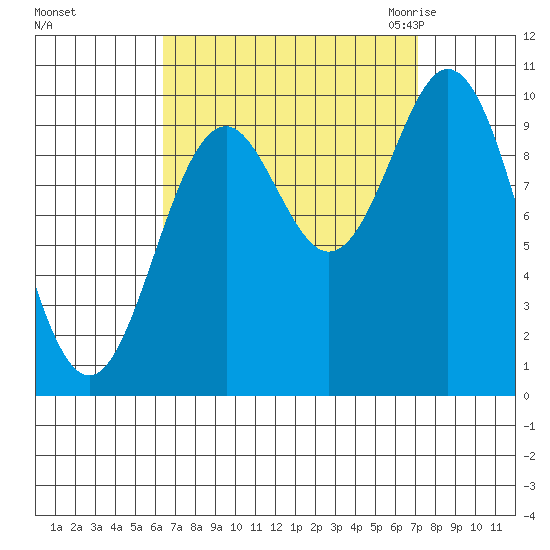 Tlevak Narrows tide chart for Wednesday, September 15, 2021