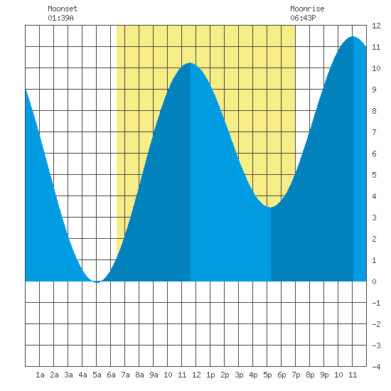 Tlevak Narrows tide chart for Friday, September 17, 2021