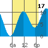 Tlevak Narrows tide chart for Friday, September 17, 2021