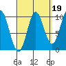 Tlevak Narrows tide chart for Sunday, September 19, 2021