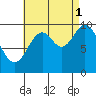 Tlevak Narrows tide chart for Wednesday, September 1, 2021