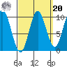 Tlevak Narrows tide chart for Monday, September 20, 2021