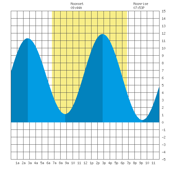 Tlevak Narrows tide chart for Thursday, September 23, 2021