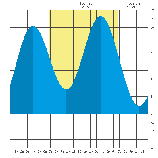 Tlevak Narrows tide chart for Saturday, September 25, 2021