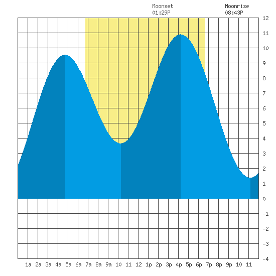Tlevak Narrows tide chart for Sunday, September 26, 2021