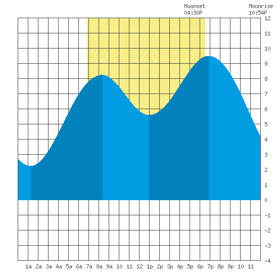Tlevak Narrows tide chart for Wednesday, September 29, 2021