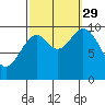 Tlevak Narrows tide chart for Wednesday, September 29, 2021