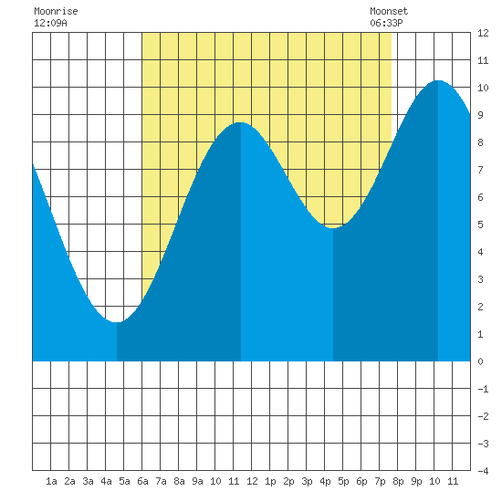 Tlevak Narrows tide chart for Thursday, September 2, 2021