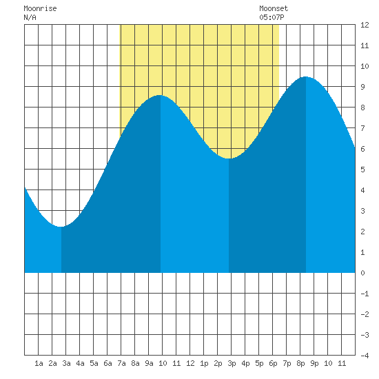 Tlevak Narrows tide chart for Thursday, September 30, 2021