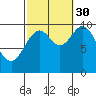 Tlevak Narrows tide chart for Thursday, September 30, 2021