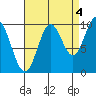 Tlevak Narrows tide chart for Saturday, September 4, 2021