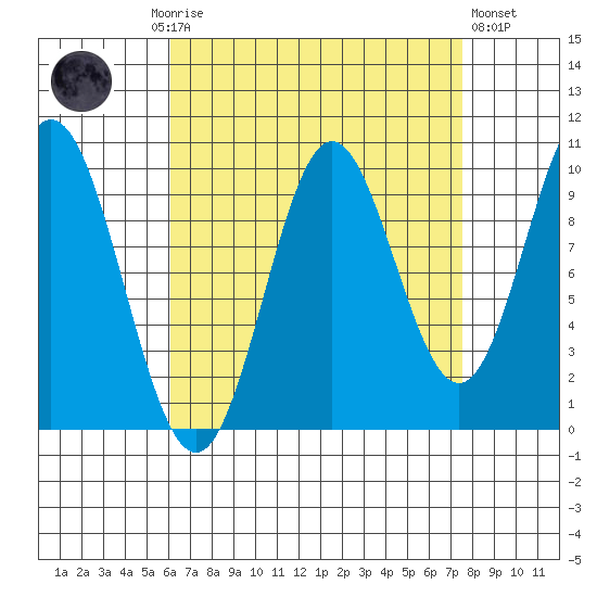 Tlevak Narrows tide chart for Monday, September 6, 2021