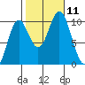 Tlevak Narrows tide chart for Monday, October 11, 2021