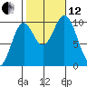 Tlevak Narrows tide chart for Tuesday, October 12, 2021