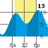 Tlevak Narrows tide chart for Wednesday, October 13, 2021
