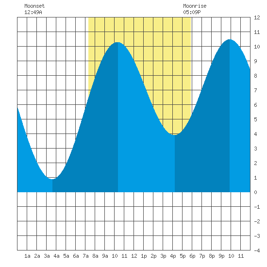 Tlevak Narrows tide chart for Friday, October 15, 2021