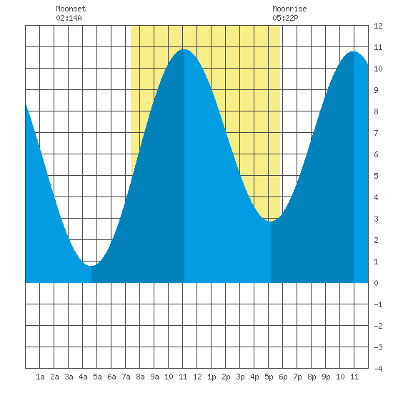 Tlevak Narrows tide chart for Saturday, October 16, 2021