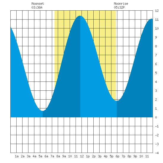 Tlevak Narrows tide chart for Sunday, October 17, 2021