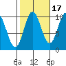 Tlevak Narrows tide chart for Sunday, October 17, 2021