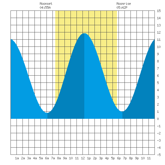 Tlevak Narrows tide chart for Monday, October 18, 2021