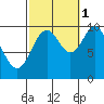 Tlevak Narrows tide chart for Friday, October 1, 2021