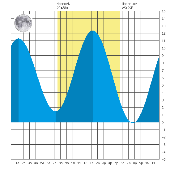 Tlevak Narrows tide chart for Wednesday, October 20, 2021